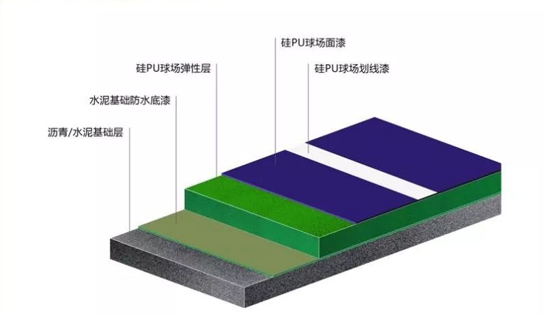 硅pu球场面层